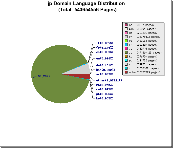 Langugage Distribution of jp domain