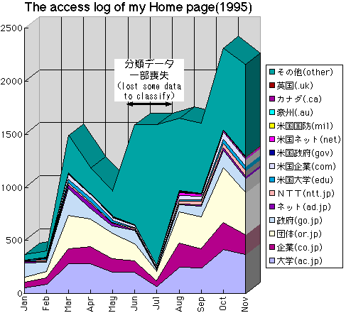 Graph of Access-log